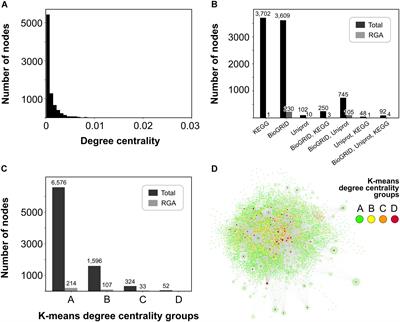 Arabidopsis-Based Dual-Layered Biological Network Analysis Elucidates Fully Modulated Pathways Related to Sugarcane Resistance on Biotrophic Pathogen Infection